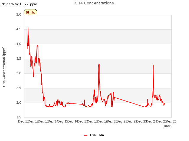 plot of CH4 Concentrations