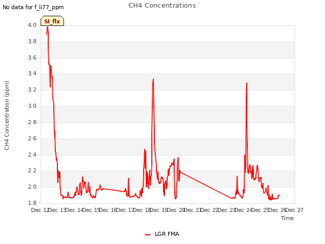 plot of CH4 Concentrations