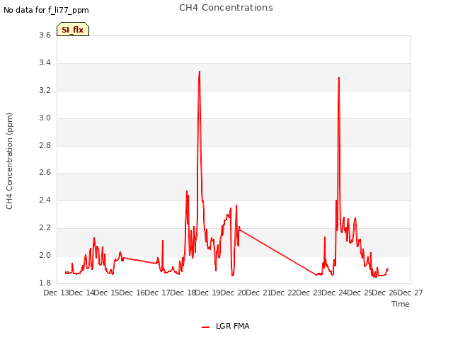 plot of CH4 Concentrations