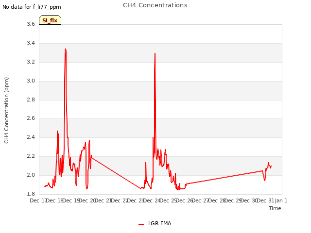 plot of CH4 Concentrations