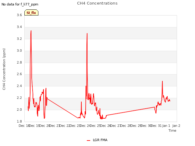 plot of CH4 Concentrations