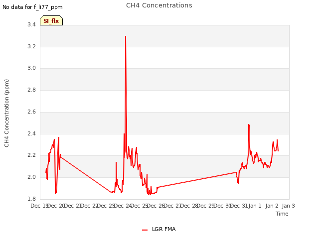 plot of CH4 Concentrations