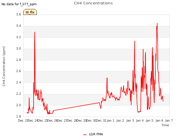 plot of CH4 Concentrations