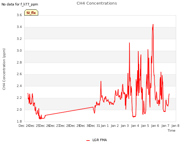 plot of CH4 Concentrations