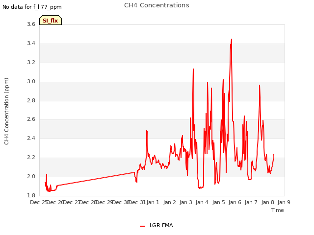 plot of CH4 Concentrations