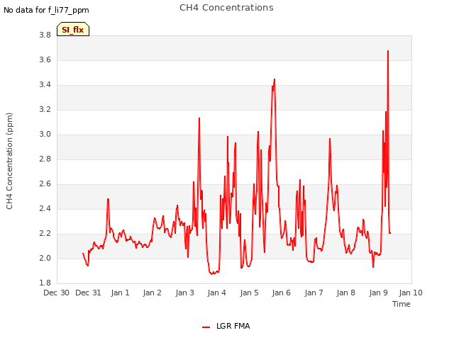 plot of CH4 Concentrations