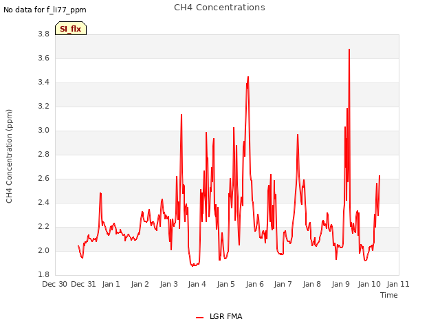 plot of CH4 Concentrations