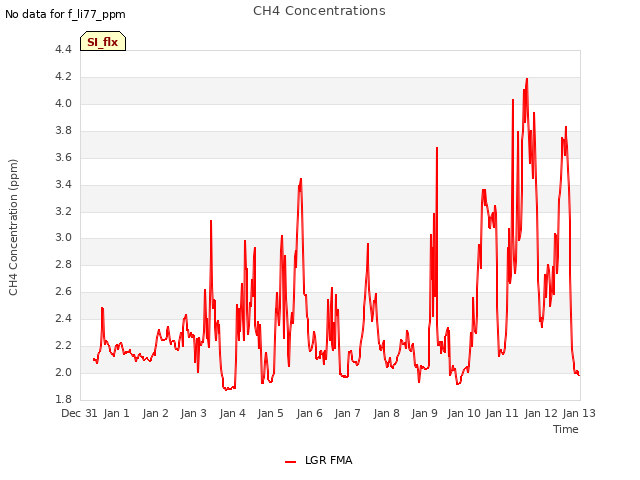 plot of CH4 Concentrations