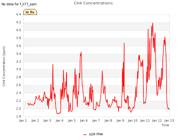 plot of CH4 Concentrations