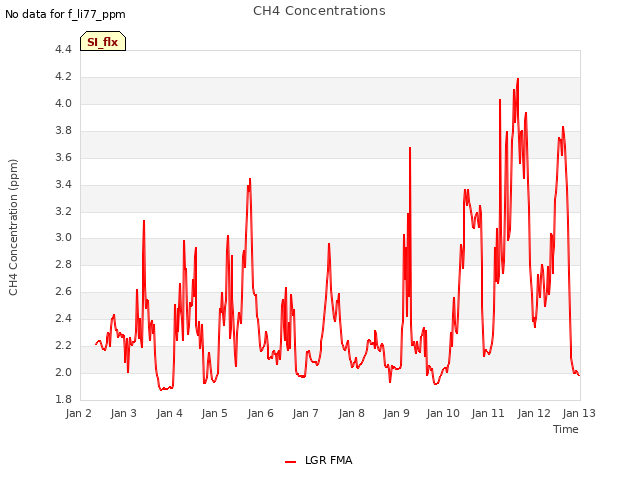 plot of CH4 Concentrations