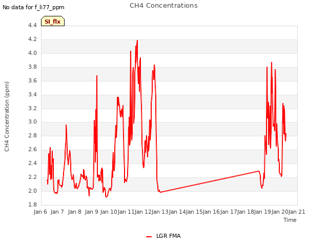 plot of CH4 Concentrations