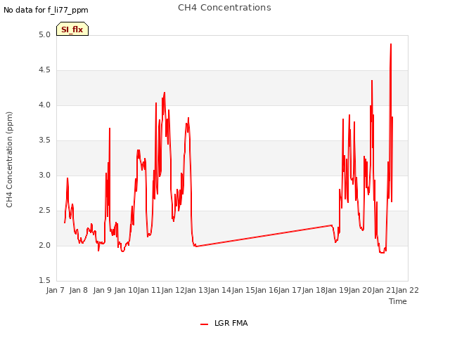 plot of CH4 Concentrations