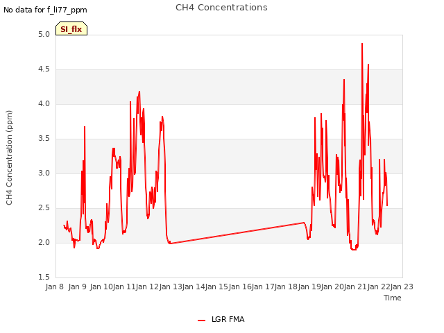 plot of CH4 Concentrations