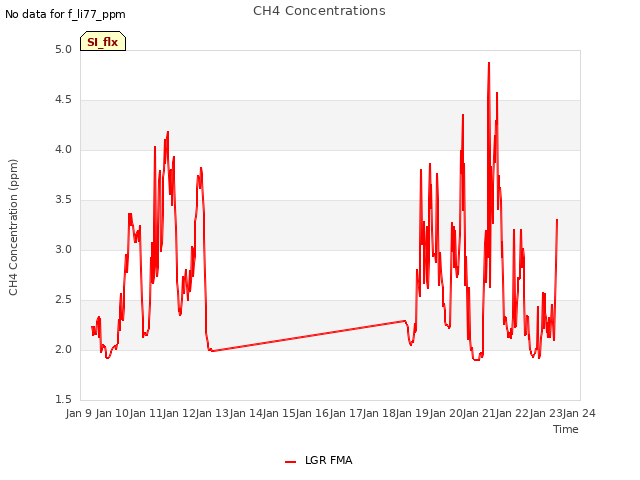 plot of CH4 Concentrations