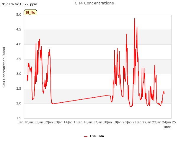 plot of CH4 Concentrations