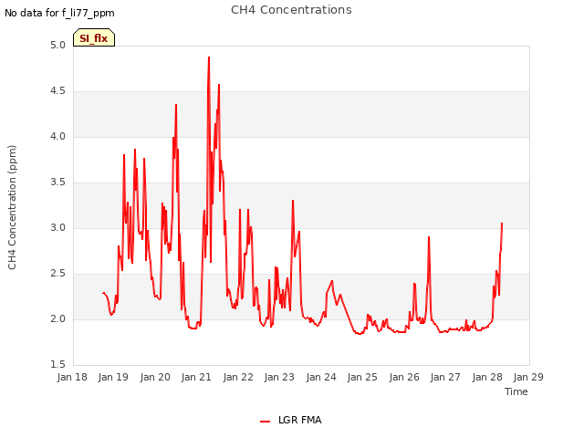 plot of CH4 Concentrations