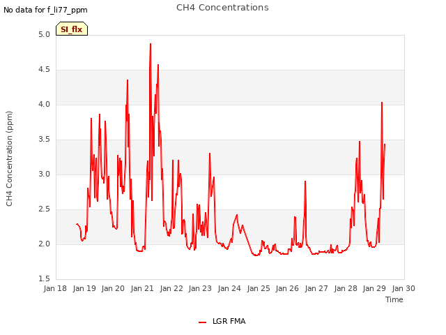 plot of CH4 Concentrations