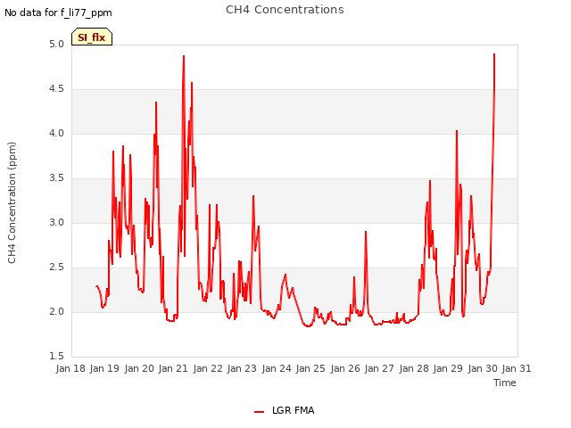 plot of CH4 Concentrations