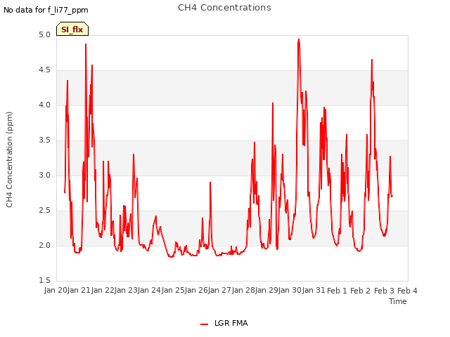 plot of CH4 Concentrations