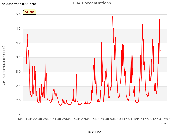 plot of CH4 Concentrations