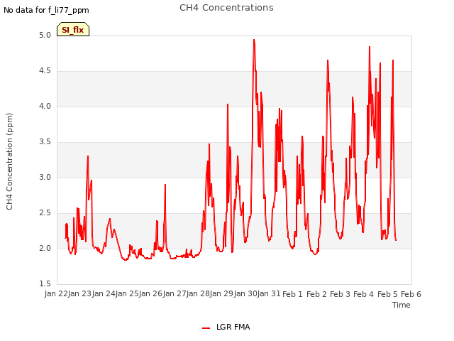 plot of CH4 Concentrations