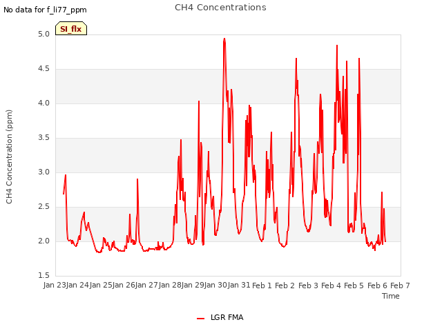 plot of CH4 Concentrations