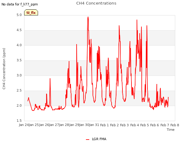 plot of CH4 Concentrations