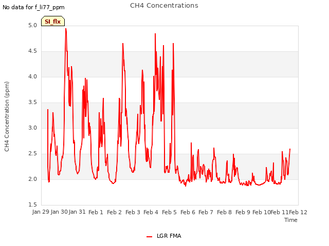 plot of CH4 Concentrations