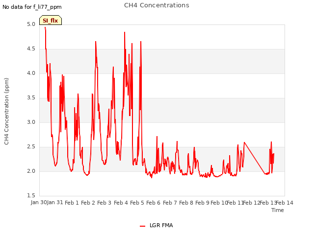 plot of CH4 Concentrations