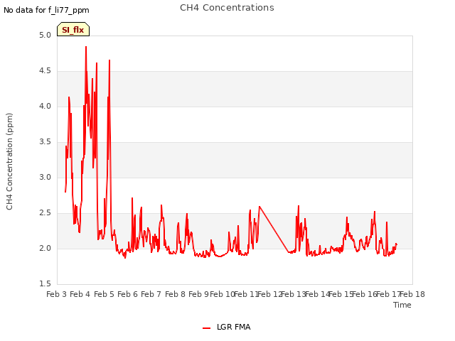 plot of CH4 Concentrations