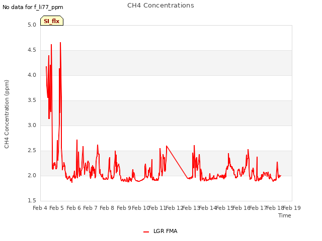 plot of CH4 Concentrations