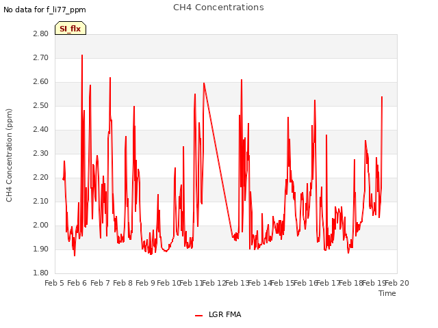 plot of CH4 Concentrations