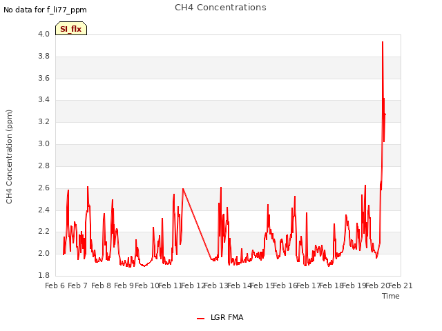 plot of CH4 Concentrations