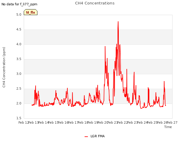 plot of CH4 Concentrations