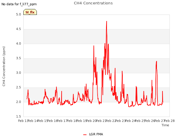 plot of CH4 Concentrations