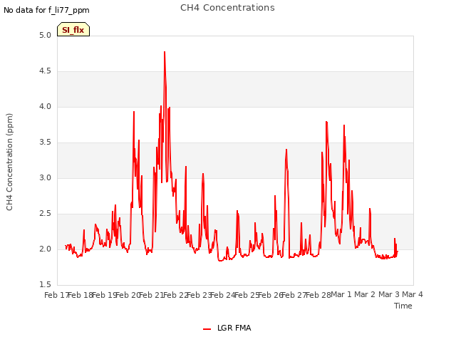 plot of CH4 Concentrations