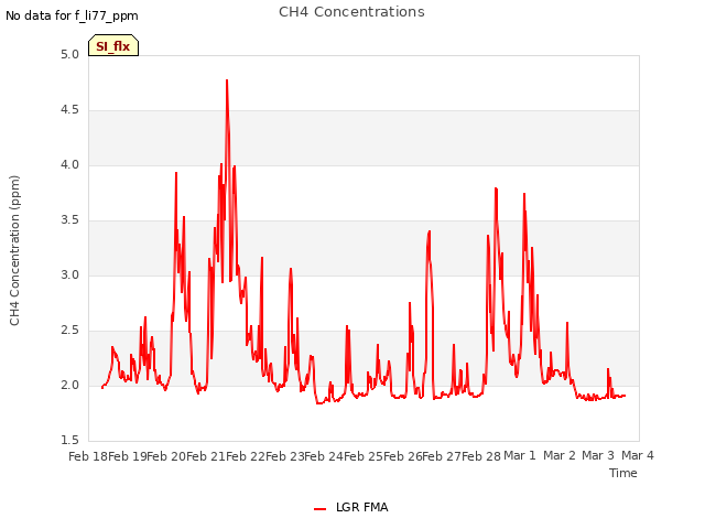 plot of CH4 Concentrations