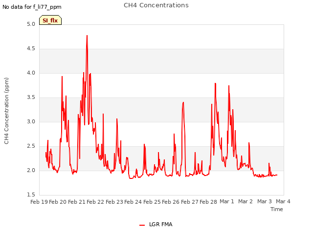 plot of CH4 Concentrations