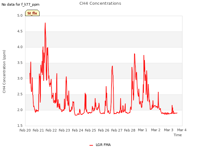 plot of CH4 Concentrations