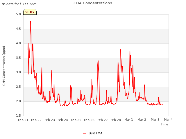 plot of CH4 Concentrations