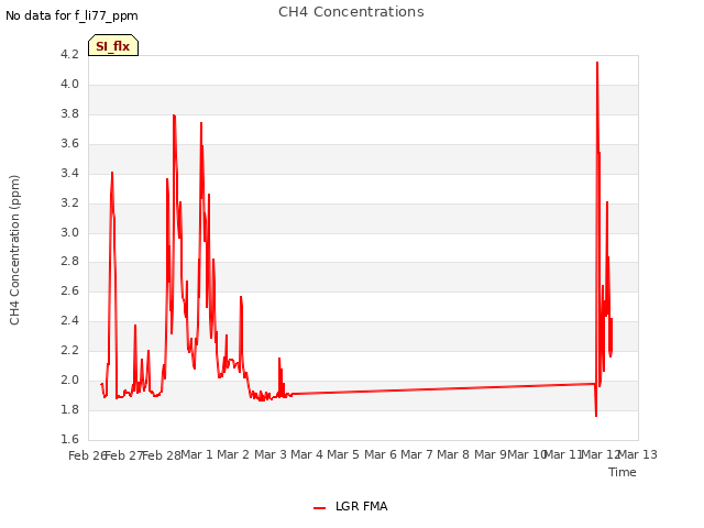 plot of CH4 Concentrations