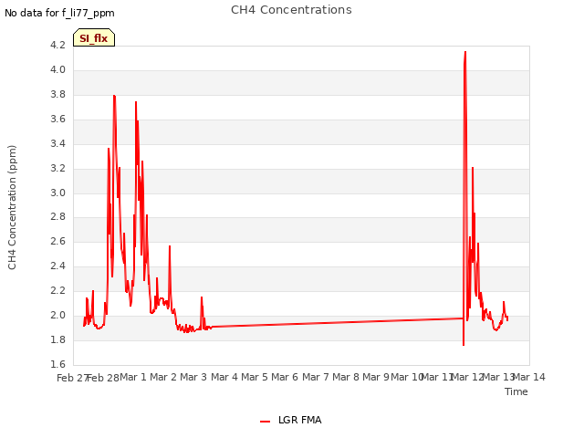 plot of CH4 Concentrations