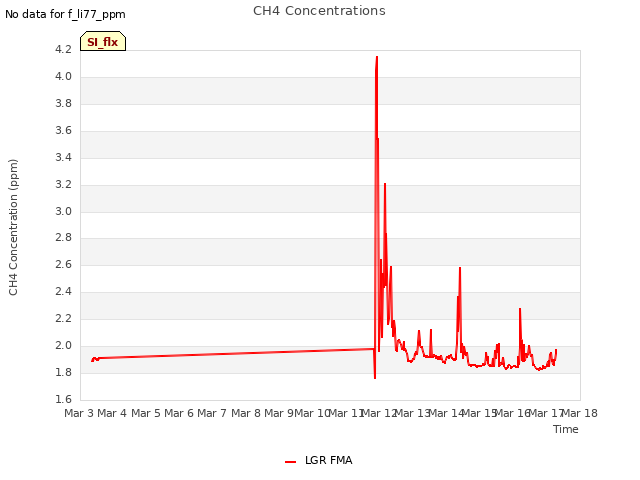 plot of CH4 Concentrations