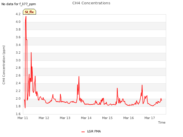 plot of CH4 Concentrations