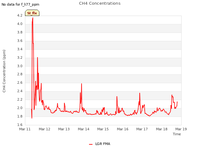 plot of CH4 Concentrations