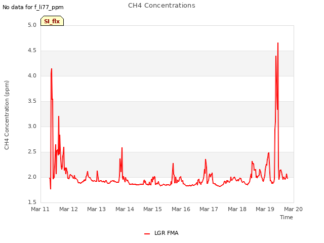 plot of CH4 Concentrations