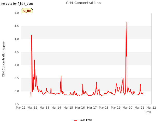 plot of CH4 Concentrations