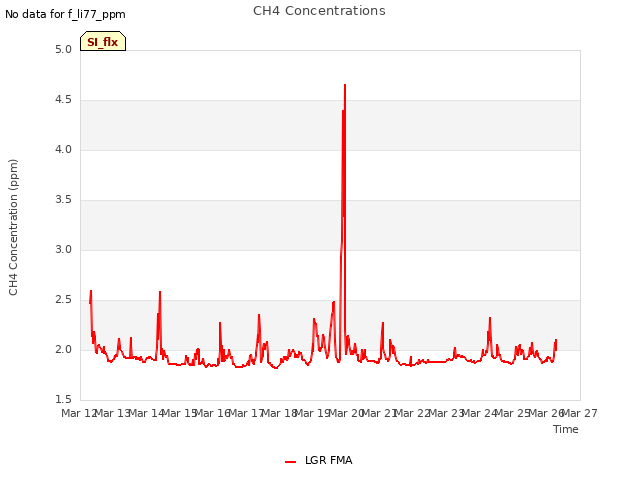 plot of CH4 Concentrations