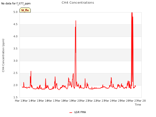 plot of CH4 Concentrations