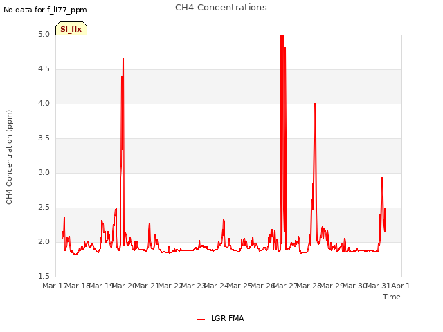 plot of CH4 Concentrations